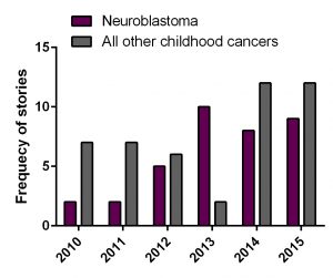 Frequency of stories about a child with cancer by cancer type