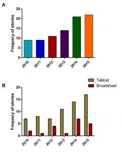 Frequency of stories about a child with cancer by year (A) and type of newspaper oulet (B)