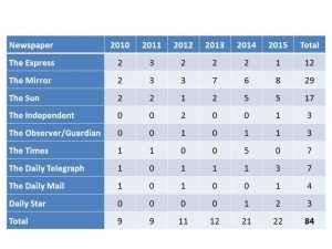 Summary of selected newspapers