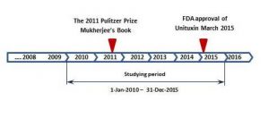 The timeline of media coverage analysis